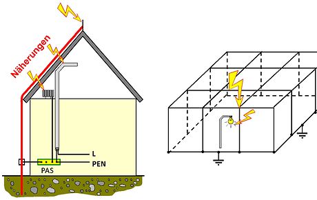 Blitzschutzsystem: Das Müssen Sie Wissen - VDE