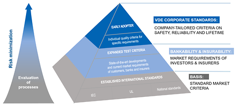 VDE Corporate Standard goes beyond existing standards