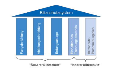 Was Ist Der Unterschied Zwischen Blitzschutz Nach VDE 0185-305-3 Und ...