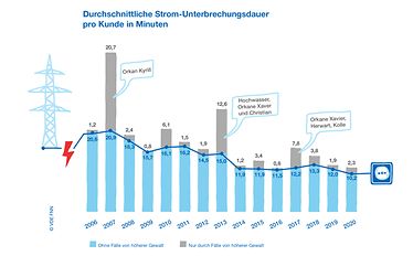 FNN Störungs- Und Verfügbarkeitsstatistik 2020