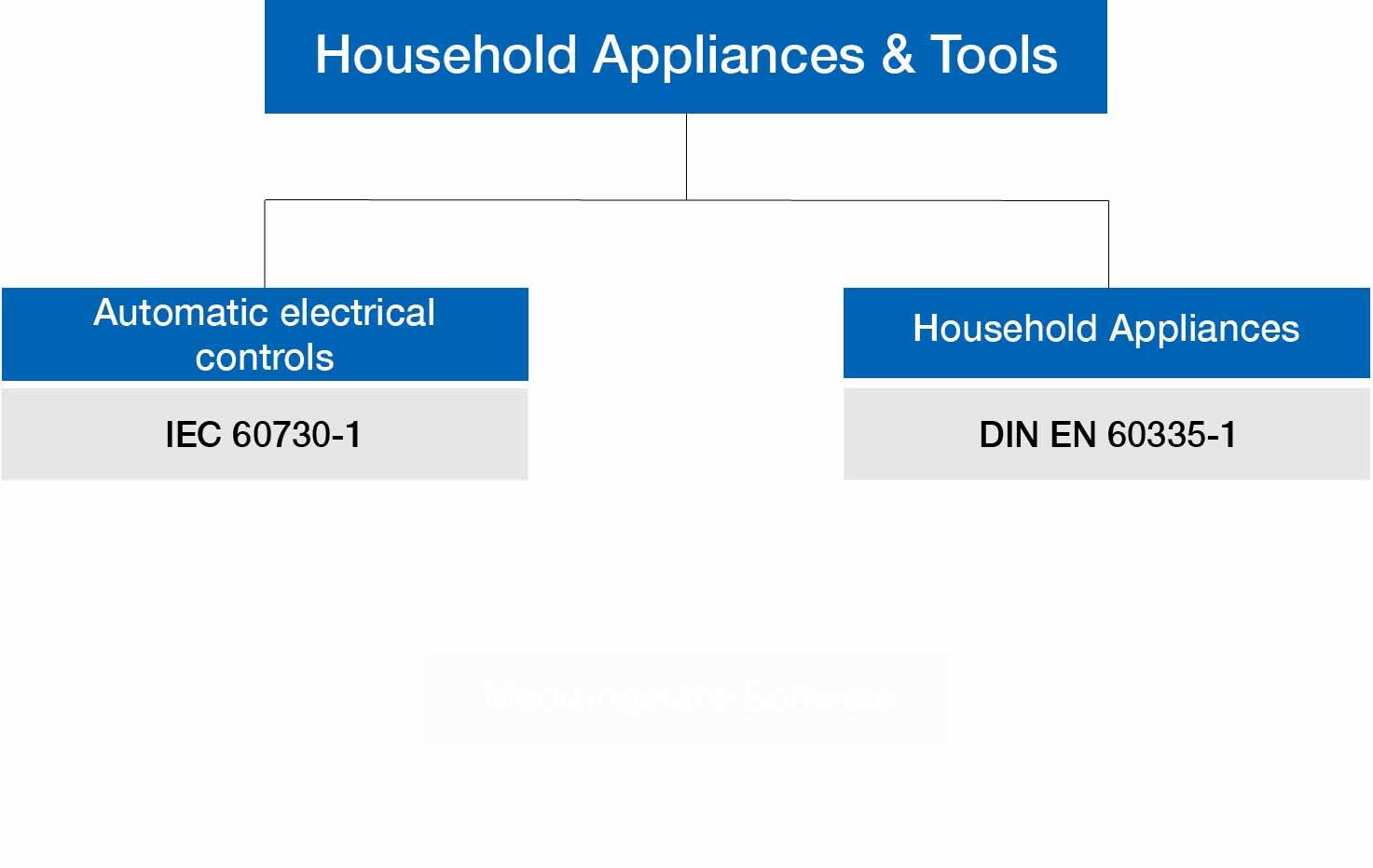 IEC 60730 Safety Standard for Household Appliances